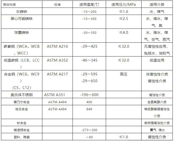 泵體閥體常用材質(zhì)表，適用溫度，介質(zhì)，壓力一覽表！
